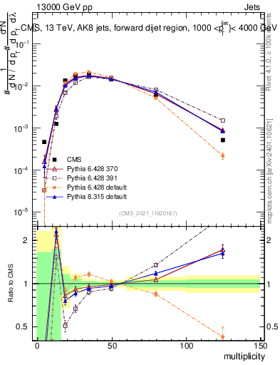 Plot of j.mult in 13000 GeV pp collisions