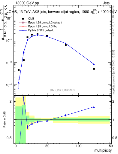 Plot of j.mult in 13000 GeV pp collisions
