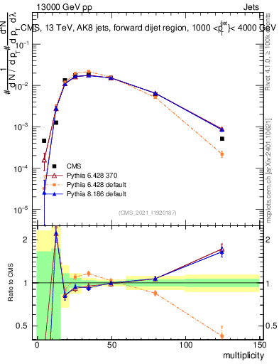 Plot of j.mult in 13000 GeV pp collisions