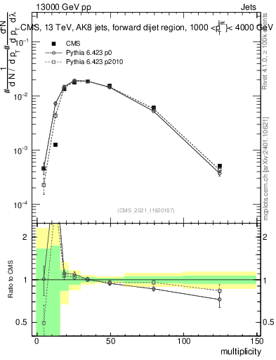Plot of j.mult in 13000 GeV pp collisions