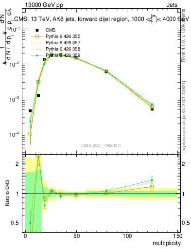 Plot of j.mult in 13000 GeV pp collisions