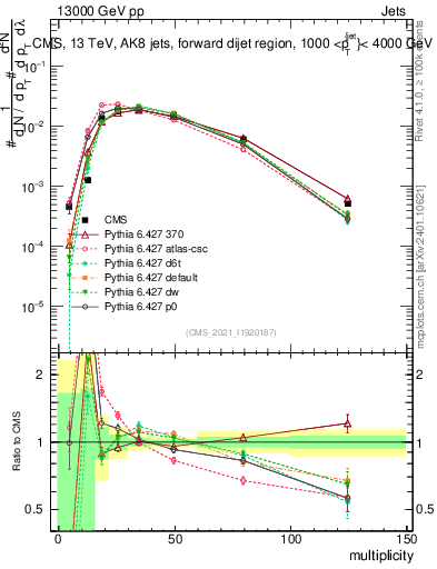 Plot of j.mult in 13000 GeV pp collisions
