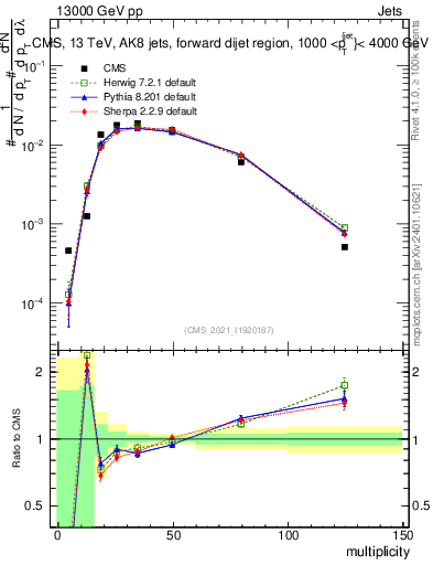 Plot of j.mult in 13000 GeV pp collisions