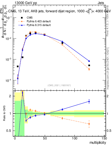 Plot of j.mult in 13000 GeV pp collisions