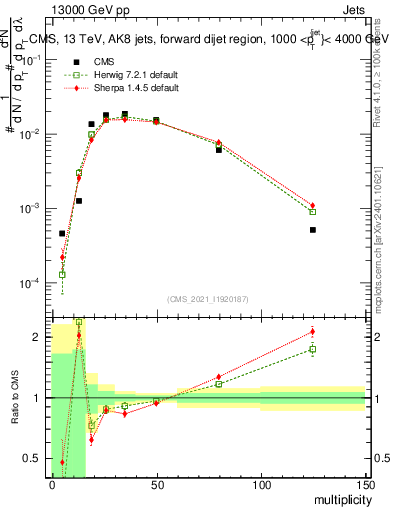 Plot of j.mult in 13000 GeV pp collisions