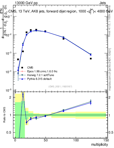 Plot of j.mult in 13000 GeV pp collisions