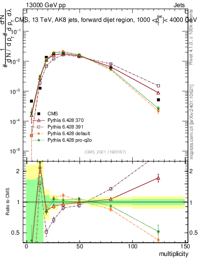 Plot of j.mult in 13000 GeV pp collisions