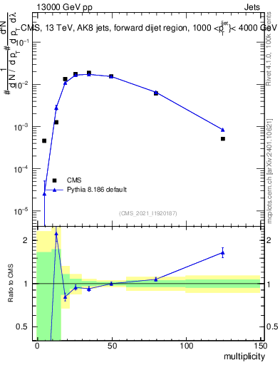 Plot of j.mult in 13000 GeV pp collisions