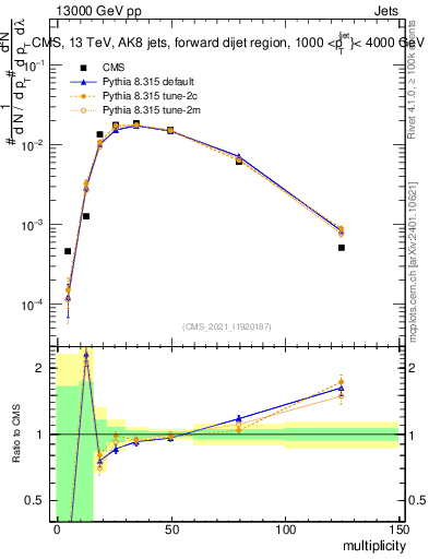 Plot of j.mult in 13000 GeV pp collisions