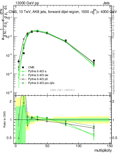 Plot of j.mult in 13000 GeV pp collisions