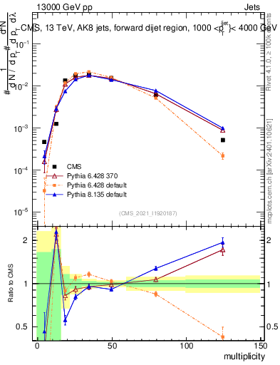 Plot of j.mult in 13000 GeV pp collisions