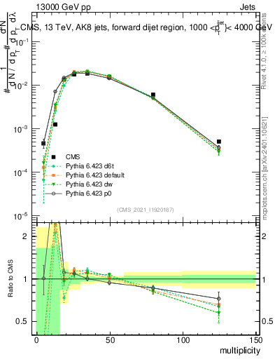 Plot of j.mult in 13000 GeV pp collisions