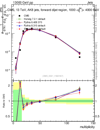 Plot of j.mult in 13000 GeV pp collisions