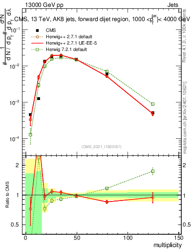 Plot of j.mult in 13000 GeV pp collisions