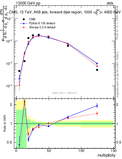 Plot of j.mult in 13000 GeV pp collisions