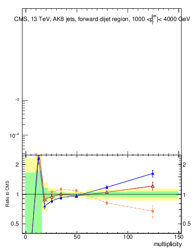 Plot of j.mult in 13000 GeV pp collisions
