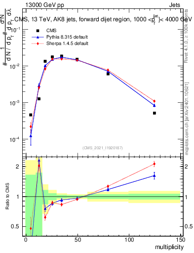 Plot of j.mult in 13000 GeV pp collisions
