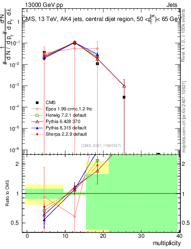 Plot of j.mult in 13000 GeV pp collisions