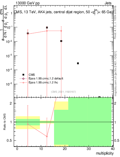 Plot of j.mult in 13000 GeV pp collisions