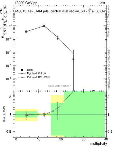 Plot of j.mult in 13000 GeV pp collisions