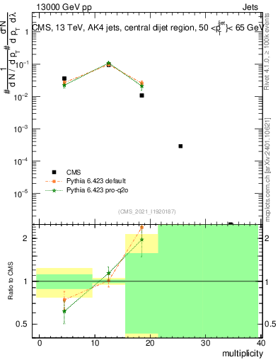 Plot of j.mult in 13000 GeV pp collisions