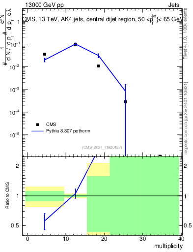 Plot of j.mult in 13000 GeV pp collisions