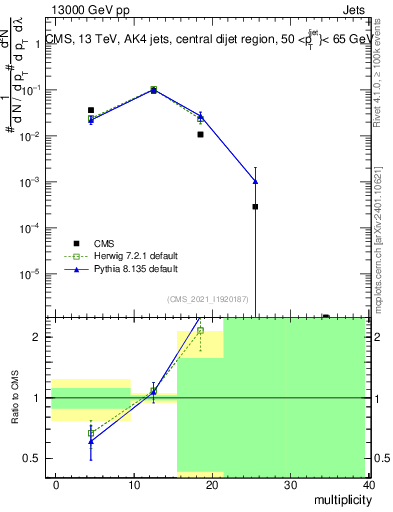 Plot of j.mult in 13000 GeV pp collisions