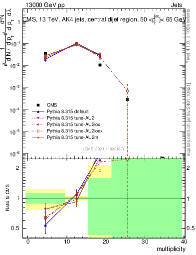 Plot of j.mult in 13000 GeV pp collisions