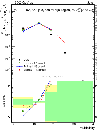 Plot of j.mult in 13000 GeV pp collisions