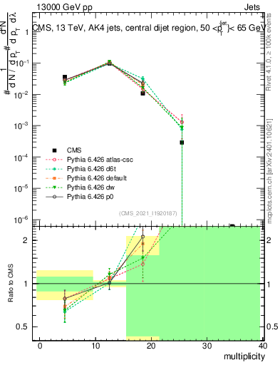 Plot of j.mult in 13000 GeV pp collisions