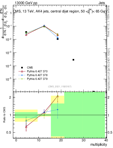 Plot of j.mult in 13000 GeV pp collisions