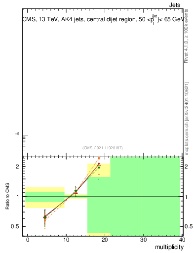 Plot of j.mult in 13000 GeV pp collisions
