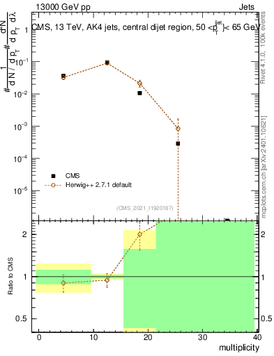 Plot of j.mult in 13000 GeV pp collisions