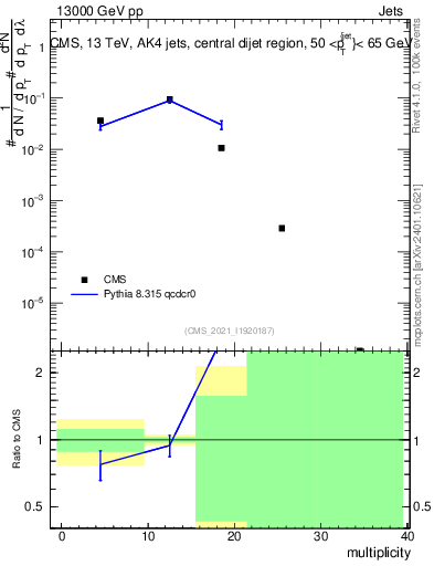 Plot of j.mult in 13000 GeV pp collisions