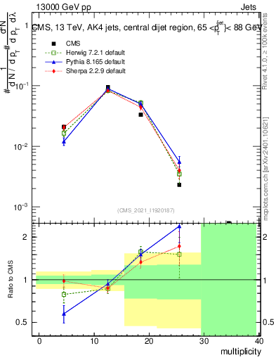 Plot of j.mult in 13000 GeV pp collisions