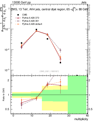 Plot of j.mult in 13000 GeV pp collisions