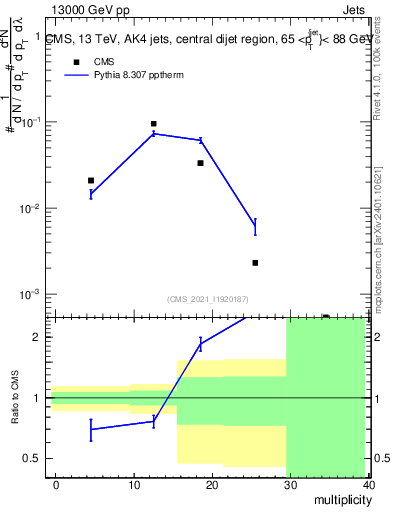 Plot of j.mult in 13000 GeV pp collisions