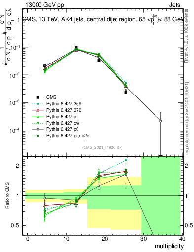 Plot of j.mult in 13000 GeV pp collisions