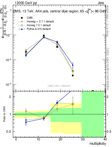 Plot of j.mult in 13000 GeV pp collisions