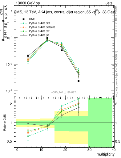 Plot of j.mult in 13000 GeV pp collisions