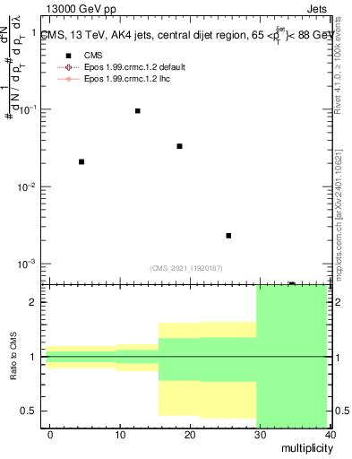 Plot of j.mult in 13000 GeV pp collisions