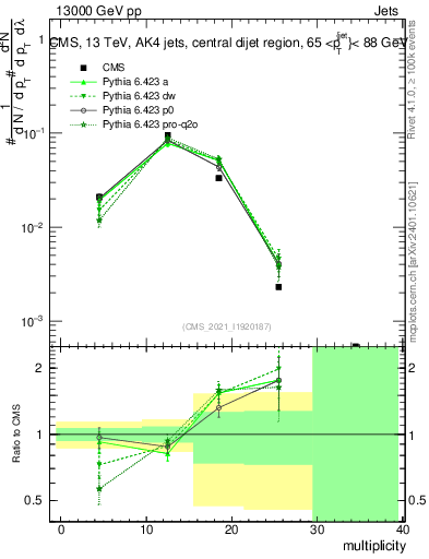 Plot of j.mult in 13000 GeV pp collisions