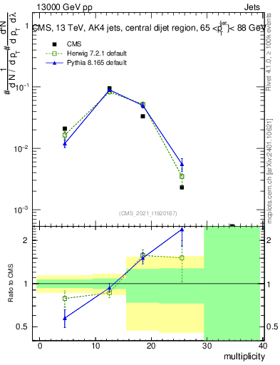 Plot of j.mult in 13000 GeV pp collisions