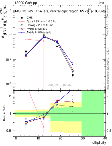 Plot of j.mult in 13000 GeV pp collisions