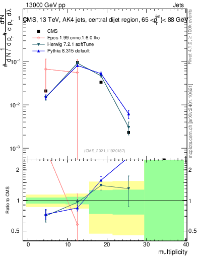 Plot of j.mult in 13000 GeV pp collisions