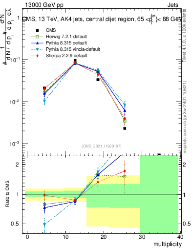 Plot of j.mult in 13000 GeV pp collisions