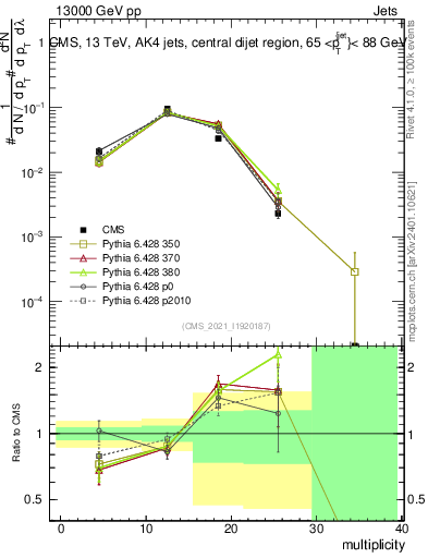 Plot of j.mult in 13000 GeV pp collisions