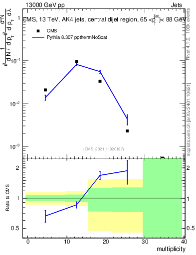 Plot of j.mult in 13000 GeV pp collisions