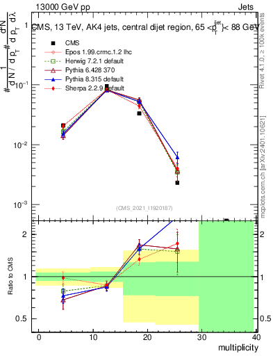 Plot of j.mult in 13000 GeV pp collisions
