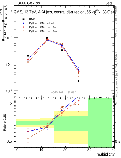 Plot of j.mult in 13000 GeV pp collisions